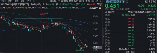 港股科技板块波动加剧，腾讯云调整策略引发关注，互联网ETF迎来潜在修复机会。