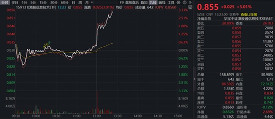  港股科技板块异动明显，信息技术ETF强势反弹，中东资金关注度升温。 股票财经 港股科技板块异动明显，信息技术ETF强势反弹，中东资金关注度升温。 股票财经 港股科技板块异动明显，信息技术ETF强势反弹，中东资金关注度升温。 股票财经 港股科技板块异动明显，信息技术ETF强势反弹，中东资金关注度升温。 股票财经