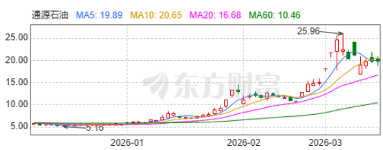  油气服务股异动频现；通源石油冲高回落，高层适时调整持股。 股票财经 油气服务股异动频现；通源石油冲高回落，高层适时调整持股。 股票财经 油气服务股异动频现；通源石油冲高回落，高层适时调整持股。 股票财经 油气服务股异动频现；通源石油冲高回落，高层适时调整持股。 股票财经
