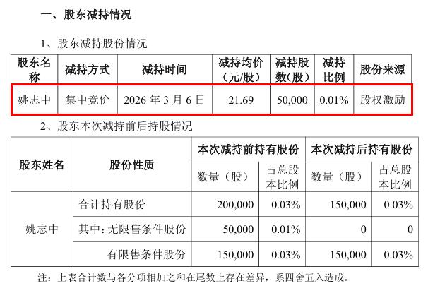  油气服务股异动频现；通源石油冲高回落，高层适时调整持股。 股票财经 油气服务股异动频现；通源石油冲高回落，高层适时调整持股。 股票财经 油气服务股异动频现；通源石油冲高回落，高层适时调整持股。 股票财经 油气服务股异动频现；通源石油冲高回落，高层适时调整持股。 股票财经