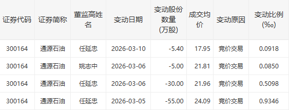  油气服务股异动频现；通源石油冲高回落，高层适时调整持股。 股票财经 油气服务股异动频现；通源石油冲高回落，高层适时调整持股。 股票财经 油气服务股异动频现；通源石油冲高回落，高层适时调整持股。 股票财经 油气服务股异动频现；通源石油冲高回落，高层适时调整持股。 股票财经
