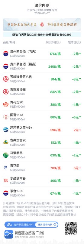 白酒市场价格整体回调，终端均价创近两周低点；贵州茅台国际化战略加速推进。