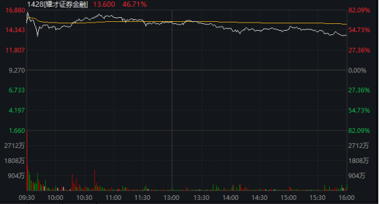  化工与金融板块领涨震荡市：尾盘异动频现，多股封板创佳绩。 股票财经 化工与金融板块领涨震荡市：尾盘异动频现，多股封板创佳绩。 股票财经 化工与金融板块领涨震荡市：尾盘异动频现，多股封板创佳绩。 股票财经