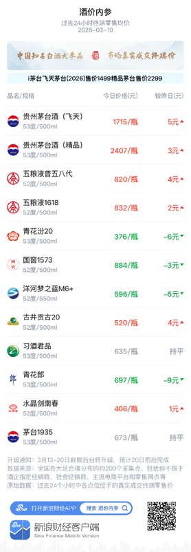  知名白酒市场价格微调；习酒君品报价稳如磐石。 股票财经 知名白酒市场价格微调；习酒君品报价稳如磐石。 股票财经