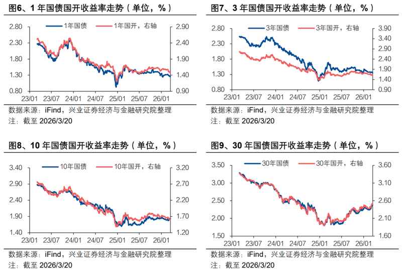  债券市场震荡前行，期限利差渐趋扩大。 股票财经 债券市场震荡前行，期限利差渐趋扩大。 股票财经 债券市场震荡前行，期限利差渐趋扩大。 股票财经