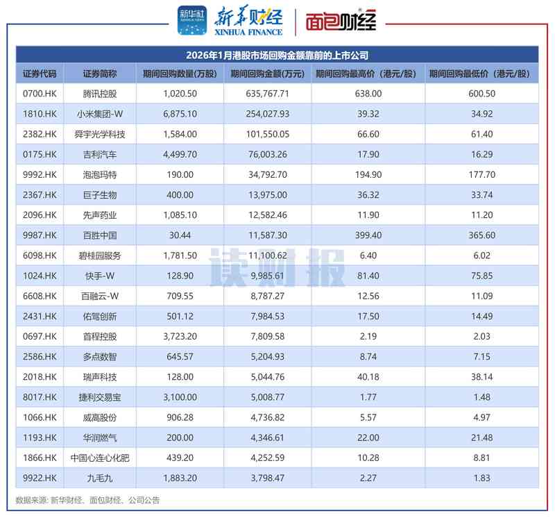  港股市场回购观察；1月多家企业积极行动；金额规模呈现一定变化。 股票财经 港股市场回购观察；1月多家企业积极行动；金额规模呈现一定变化。 股票财经 港股市场回购观察；1月多家企业积极行动；金额规模呈现一定变化。 股票财经 港股市场回购观察；1月多家企业积极行动；金额规模呈现一定变化。 股票财经