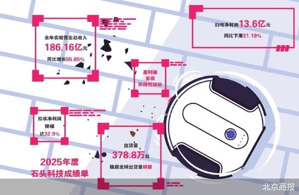 扫地机器人市场高速扩张中；石头科技需应对盈利压力与售后优化课题。