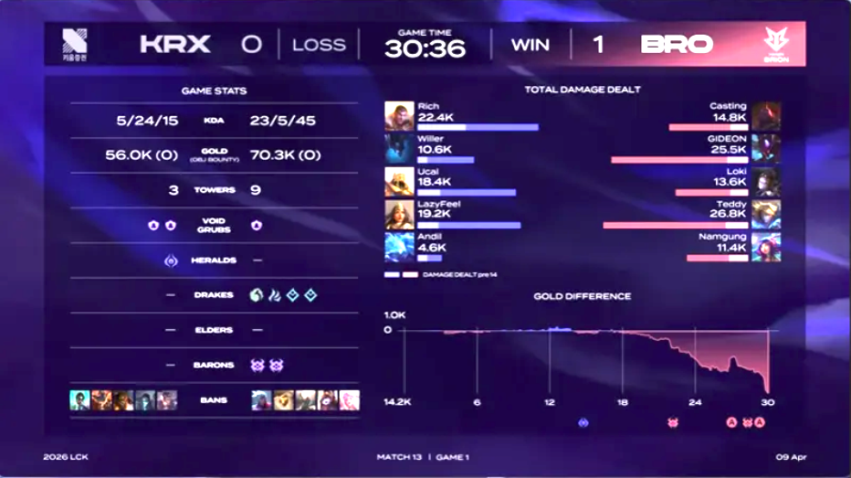  LCK第二赛段深度复盘：KRX让一追二的战术裂变与技术执行全解析 体育新闻