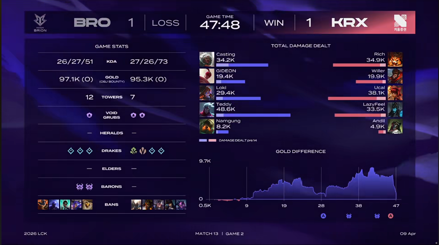  LCK第二赛段深度复盘：KRX让一追二的战术裂变与技术执行全解析 体育新闻