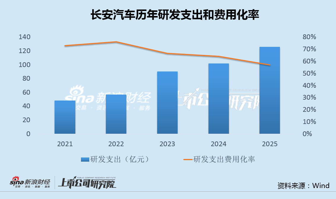  【技术深度】长安汽车2025财报解析：增收背后的三大战略困局 股票财经