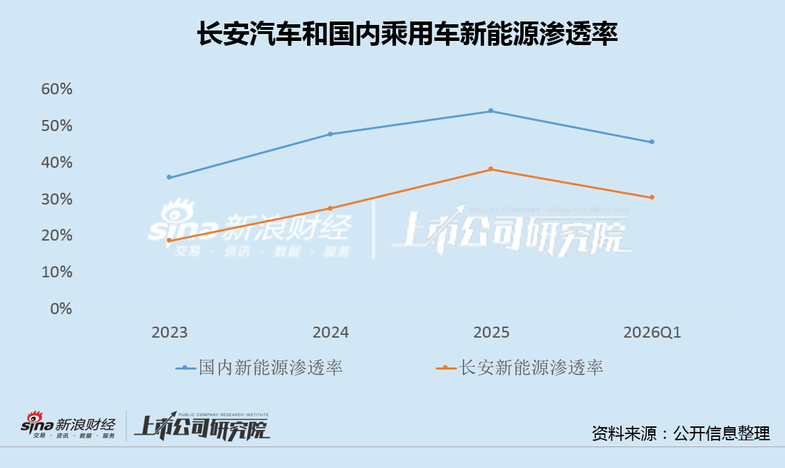  【技术深度】长安汽车2025财报解析：增收背后的三大战略困局 股票财经