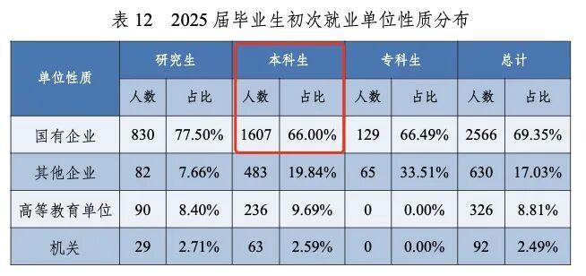  孩子高考500-550分别急着焦虑！这位妈妈用三个月摸透：毕业稳稳进央国企的高校清单 教育招生